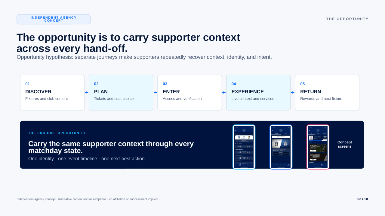 Five-stage supporter journey from discovery through return, proposing that one identity and event timeline carry context across each hand-off.