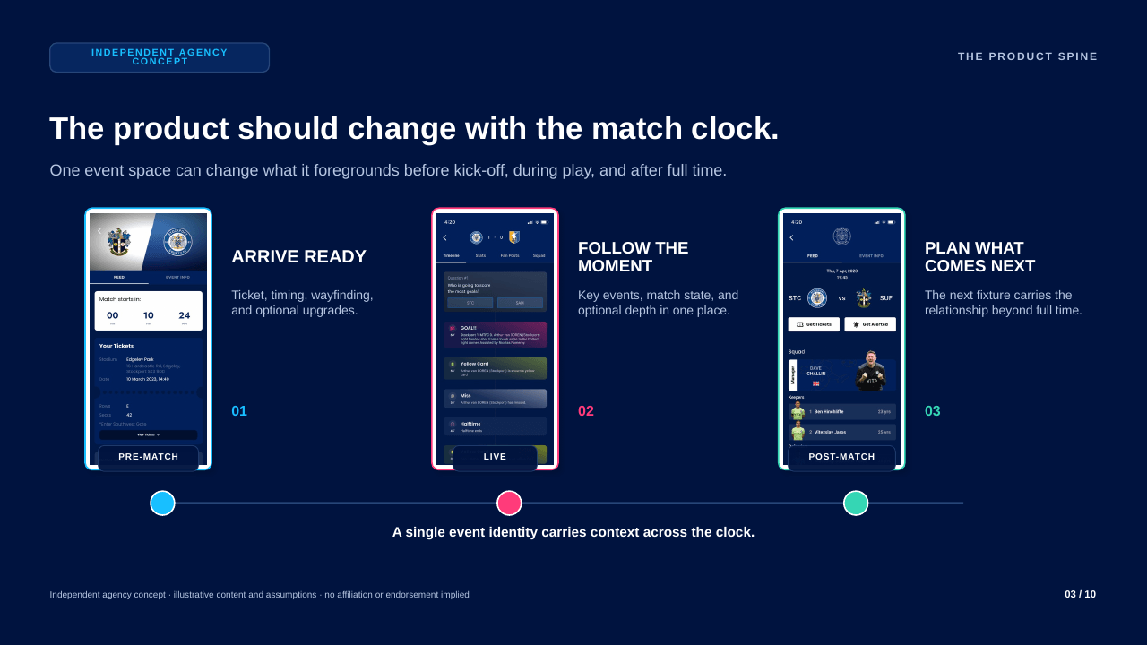 Three mobile concept states show pre-match arrival, a live event timeline, and the next fixture as a post-match continuation.