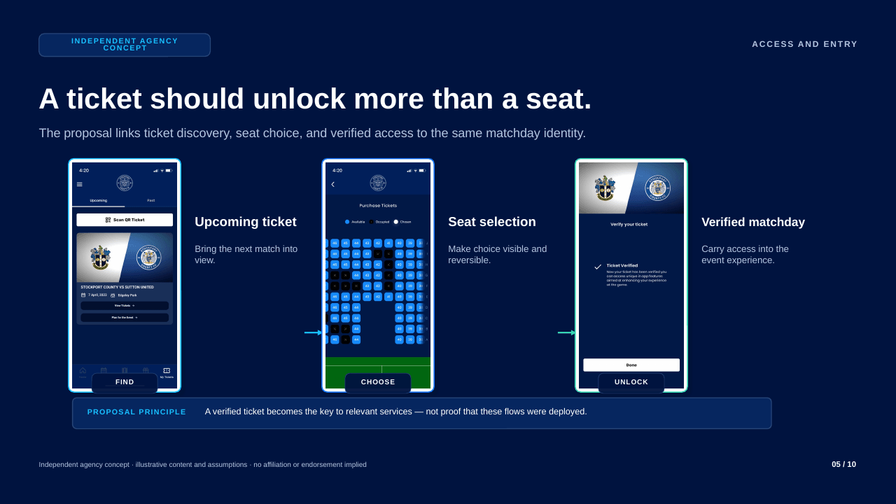 A three-step illustrative ticket flow connects an upcoming ticket, seat selection, and verified matchday access.