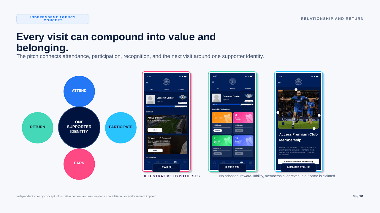 An illustrative supporter identity connects attendance, participation, earning, and return beside rewards and membership concept screens.