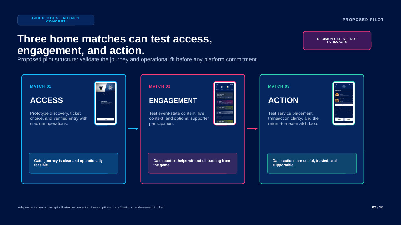 A proposed three-match pilot uses access, engagement, and action cards with clearly labelled decision gates rather than forecasts.