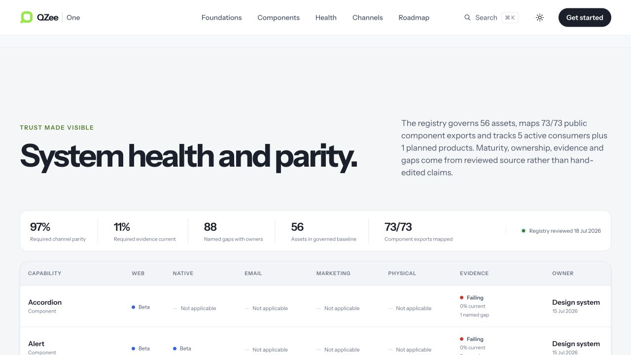 QZee One system health view showing required channel parity, current evidence, named gaps, governed assets, mapped exports, and asset-level status