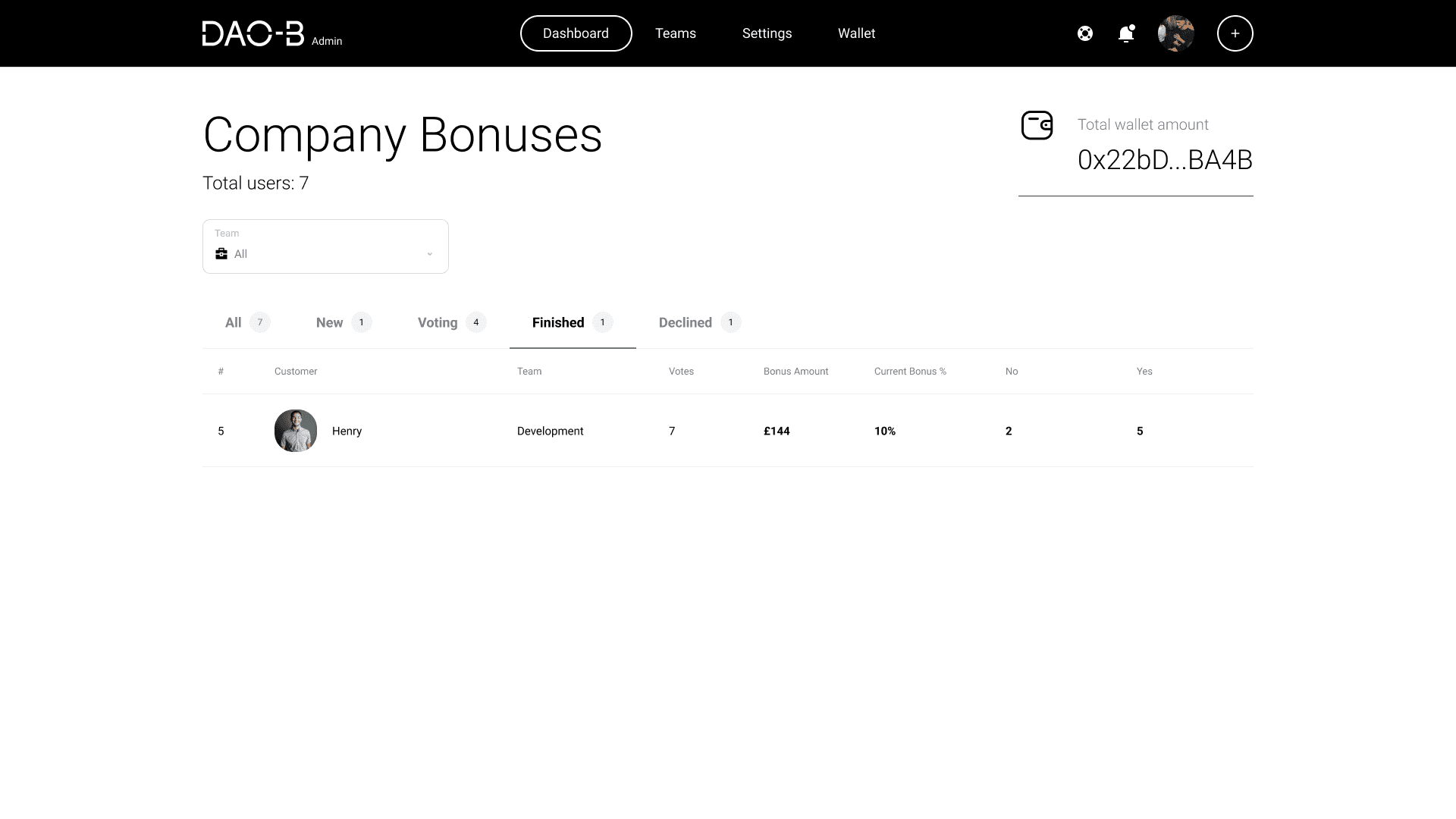 DAO-B dashboard showing a finished bonus proposal with final yes and no vote counts