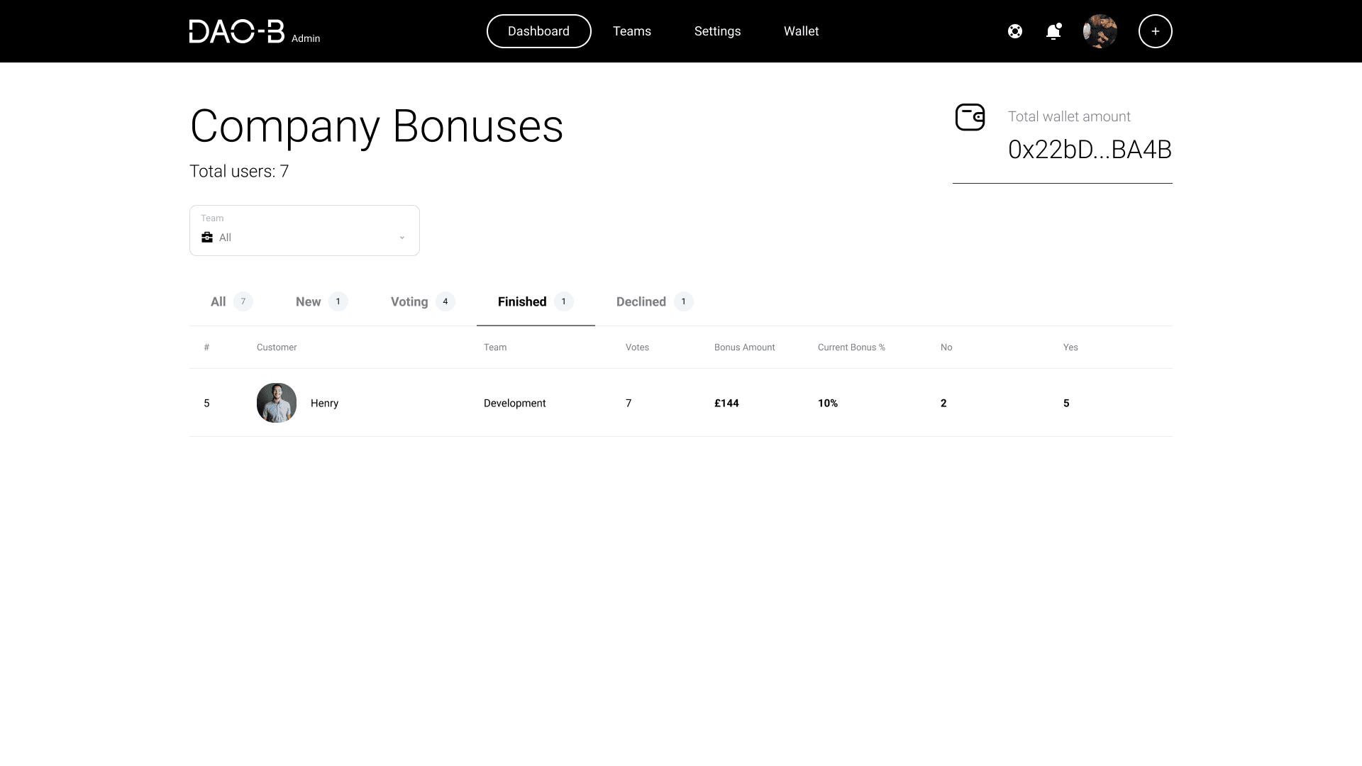 DAO-B dashboard showing a finished bonus proposal with final yes and no vote counts