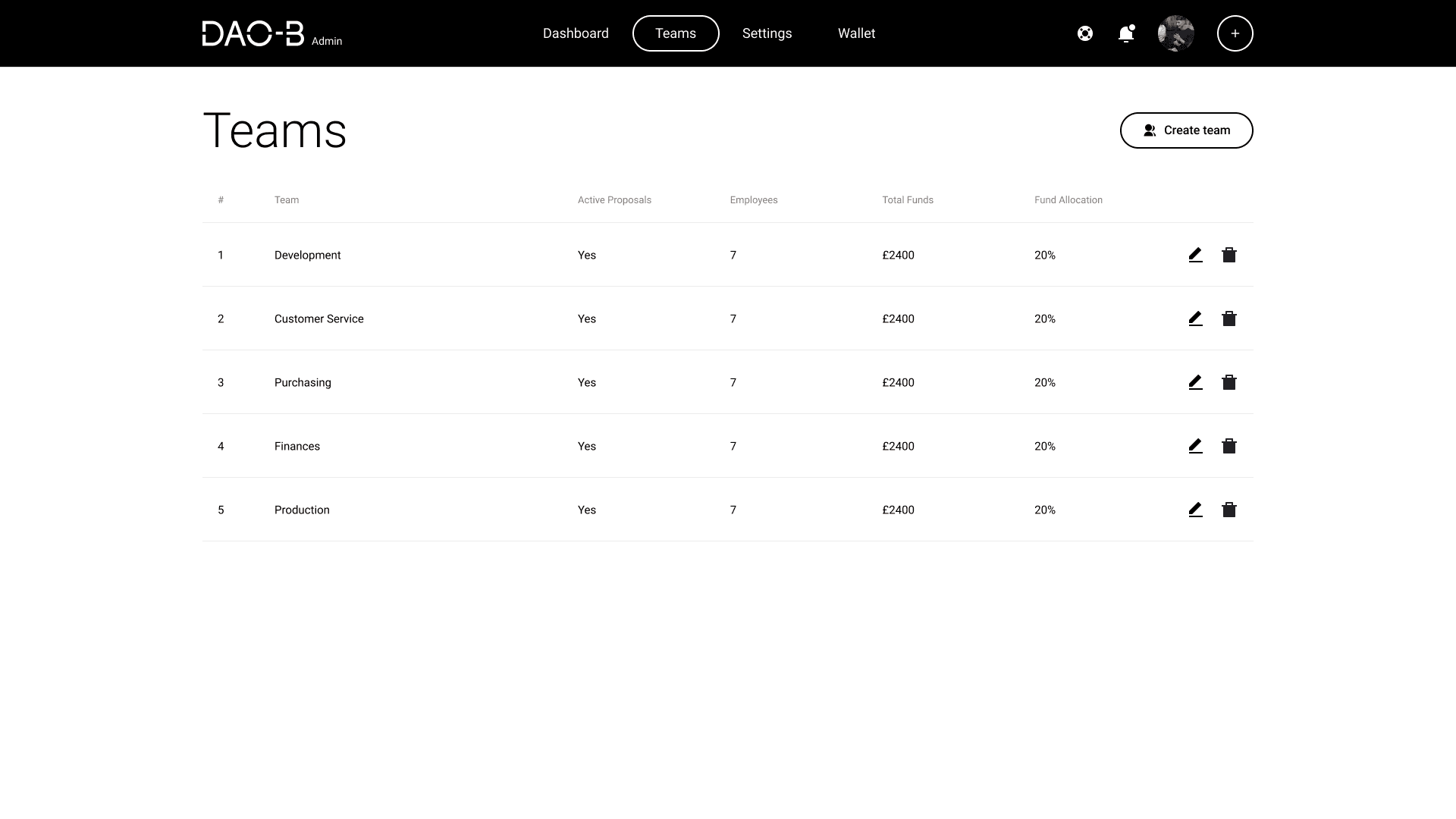 DAO-B teams table showing departments, proposal activity, employees, total funds and allocation