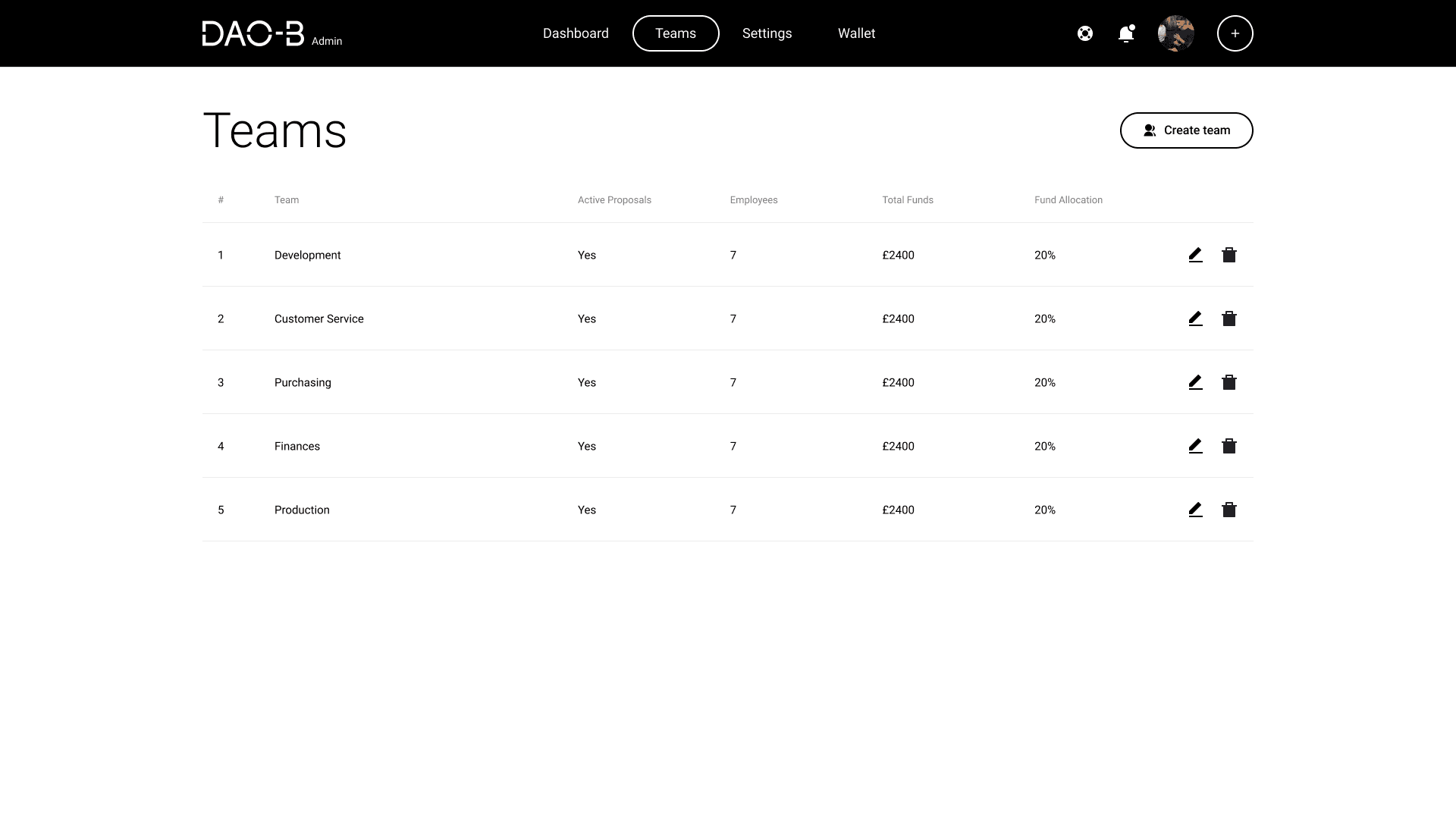 DAO-B teams table showing departments, proposal activity, employees, total funds and allocation