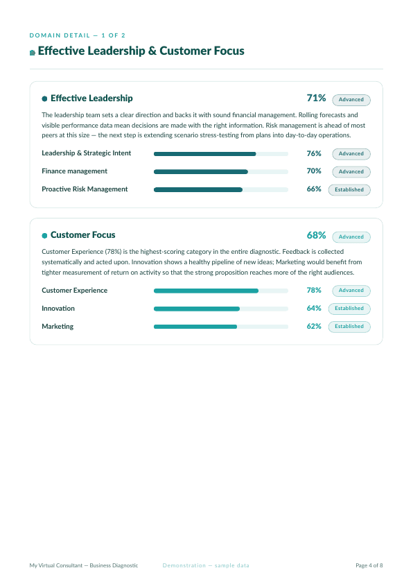 MTCC report domain detail showing category scores, strengths, and areas to focus