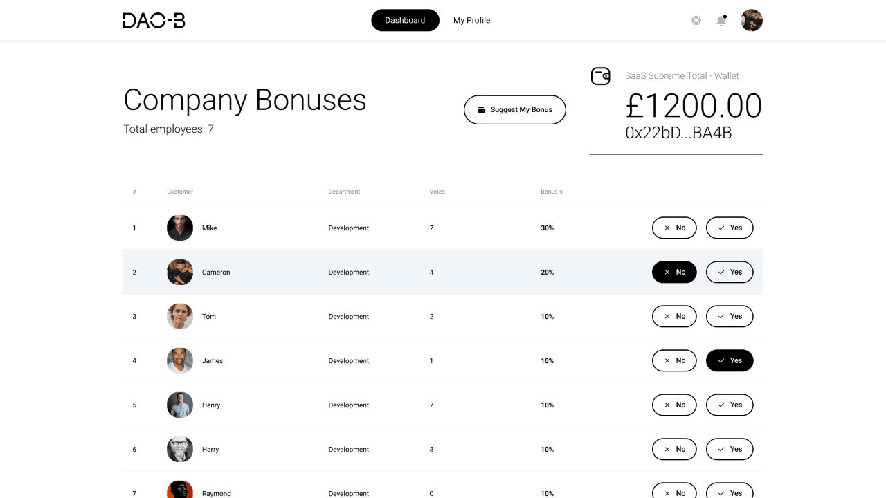 Staff dashboard showing seven company bonus proposals, vote counts, percentages, yes and no actions, and the shared wallet balance.