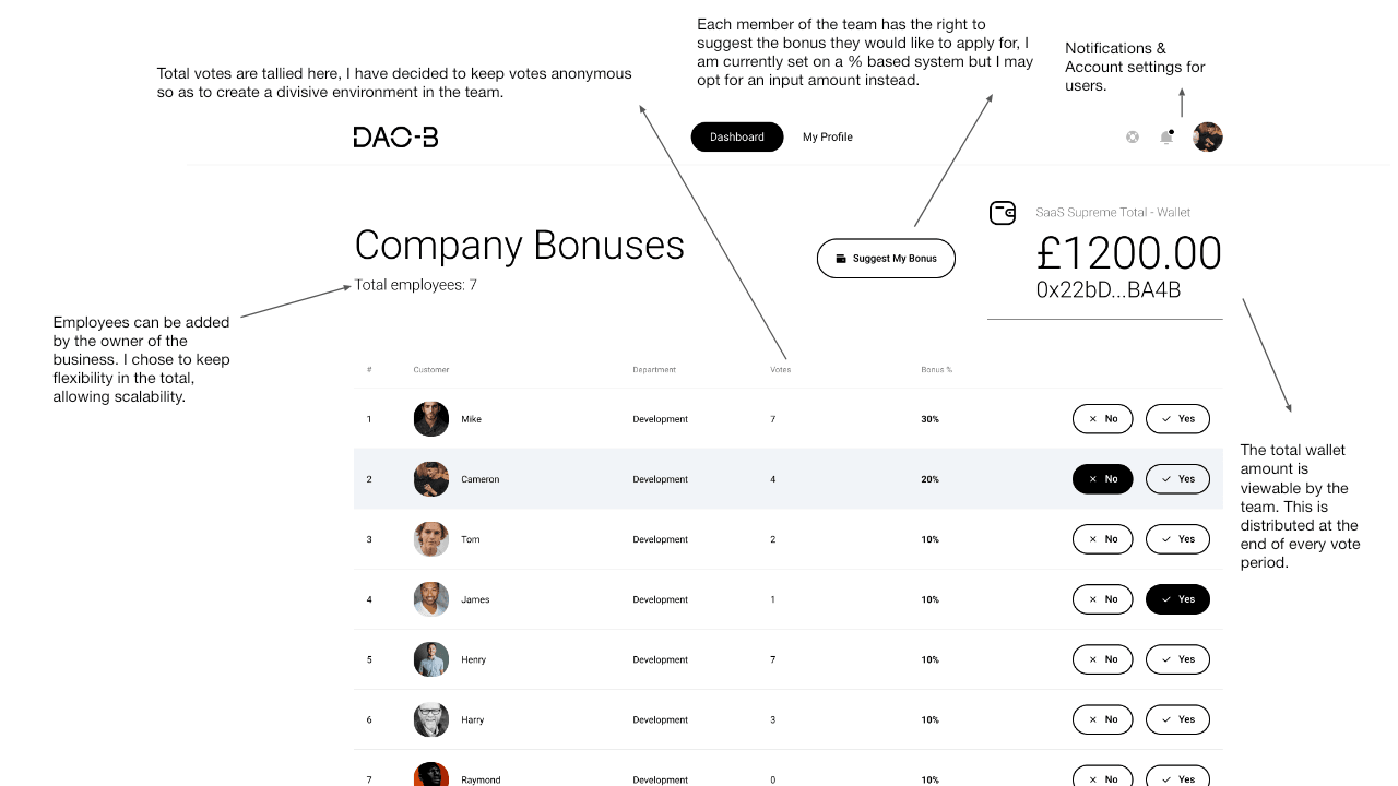Annotated staff dashboard explaining employee totals, anonymous vote counts, bonus suggestions, account controls and shared wallet visibility.