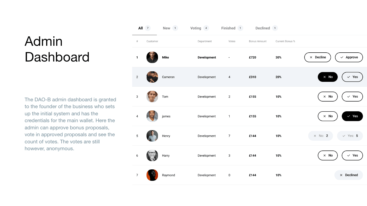 Admin dashboard explanation beside a company bonuses table with proposal stages, amounts, voting controls and approval actions.