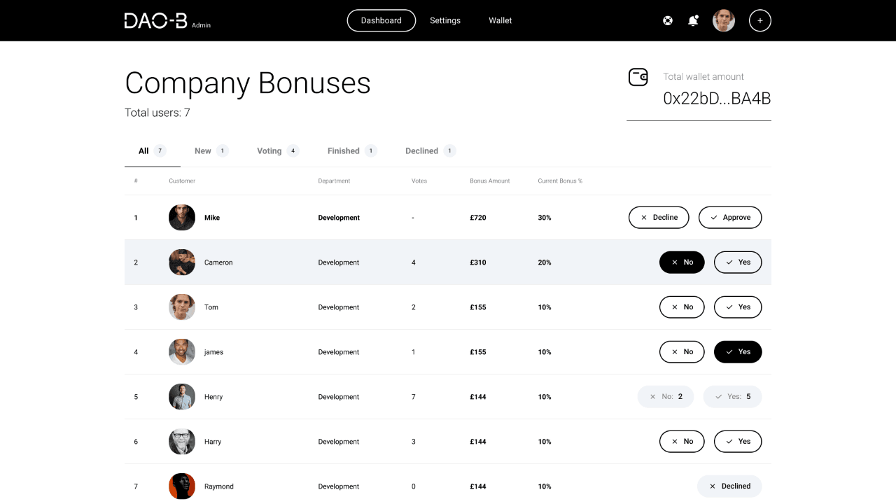 Full DAO-B admin dashboard with proposal filters, staff rows, bonus amounts, vote controls, approval actions and wallet access.