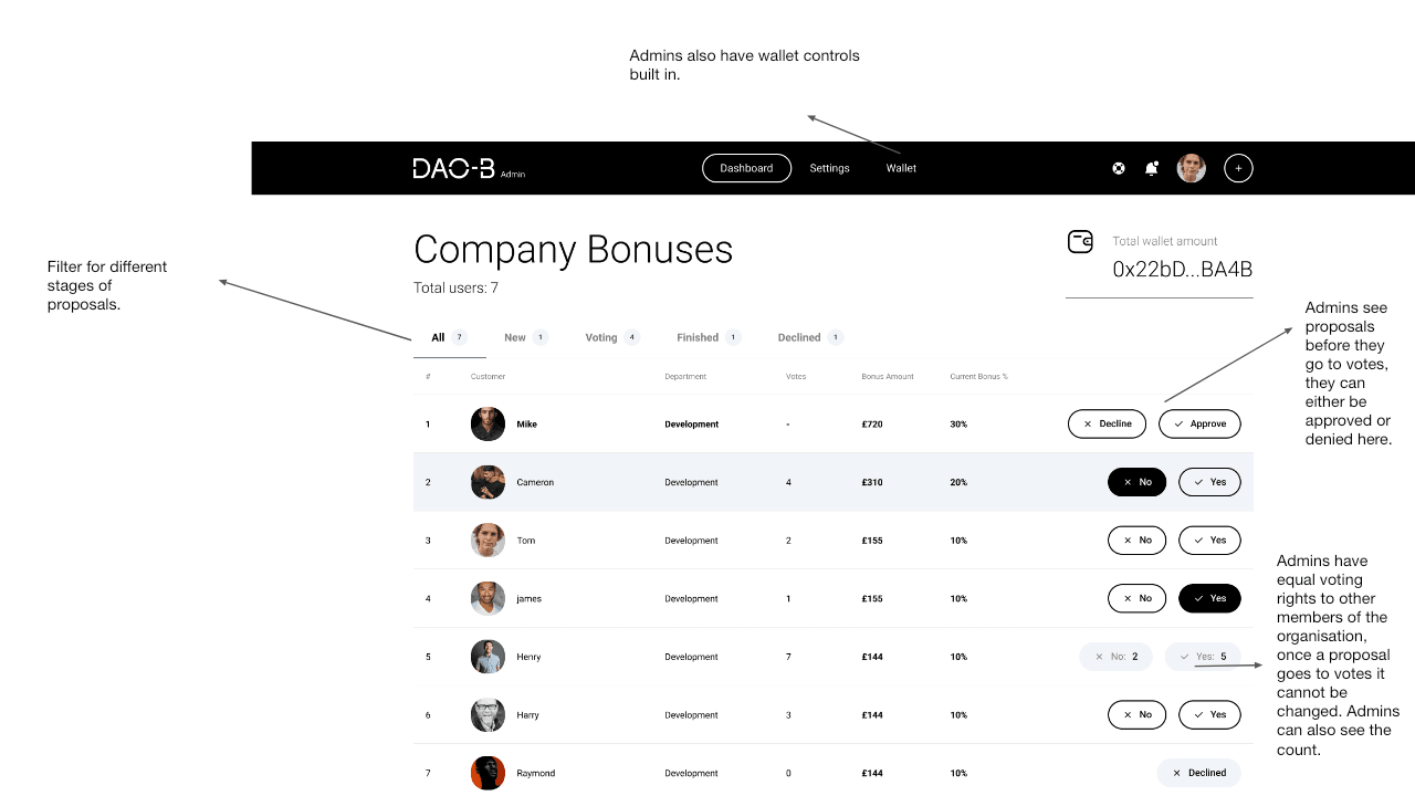 Annotated admin dashboard explaining proposal filters, pre-vote approval, equal voting rights, wallet controls and visible vote totals.