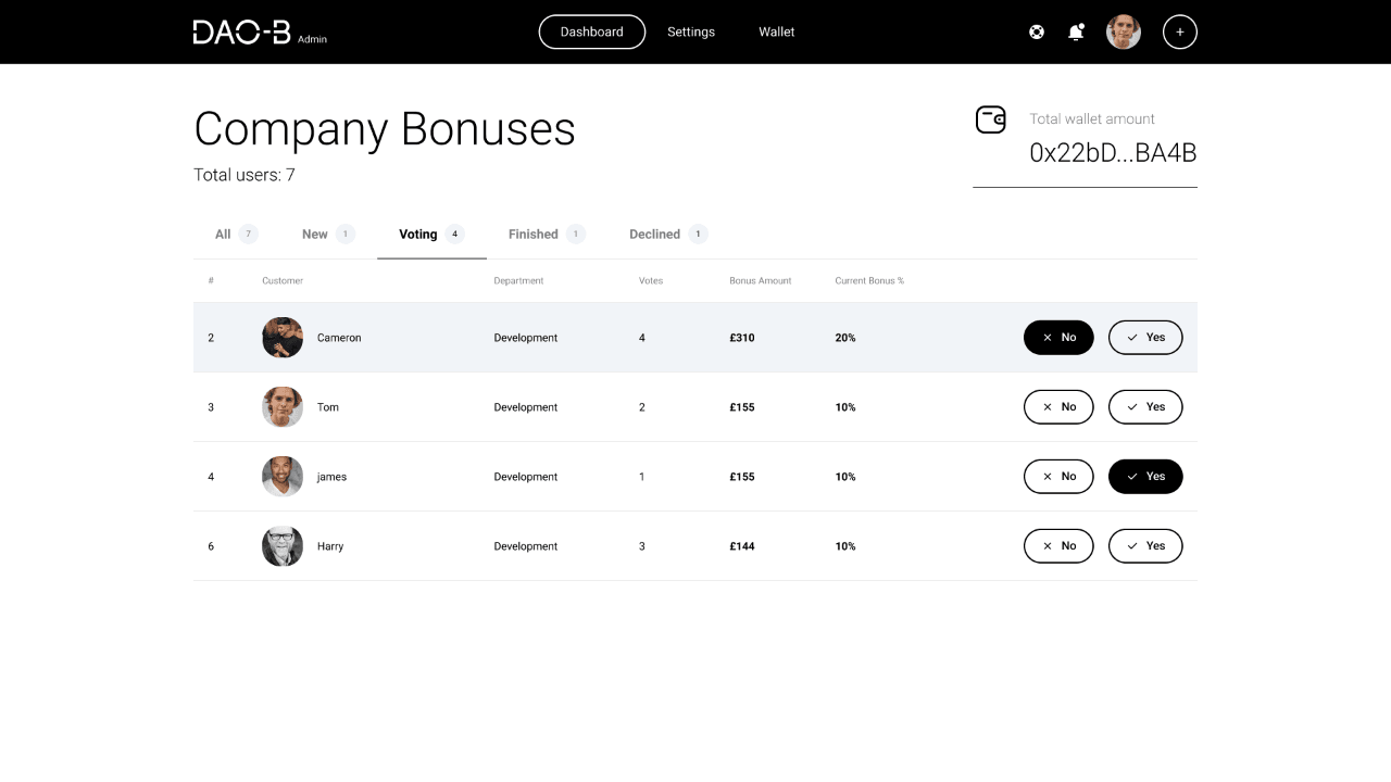 DAO-B admin dashboard filtered to four bonus proposals currently in voting, each with yes and no controls.