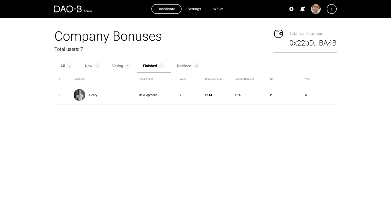 DAO-B admin dashboard filtered to a finished bonus proposal with final no and yes vote totals.