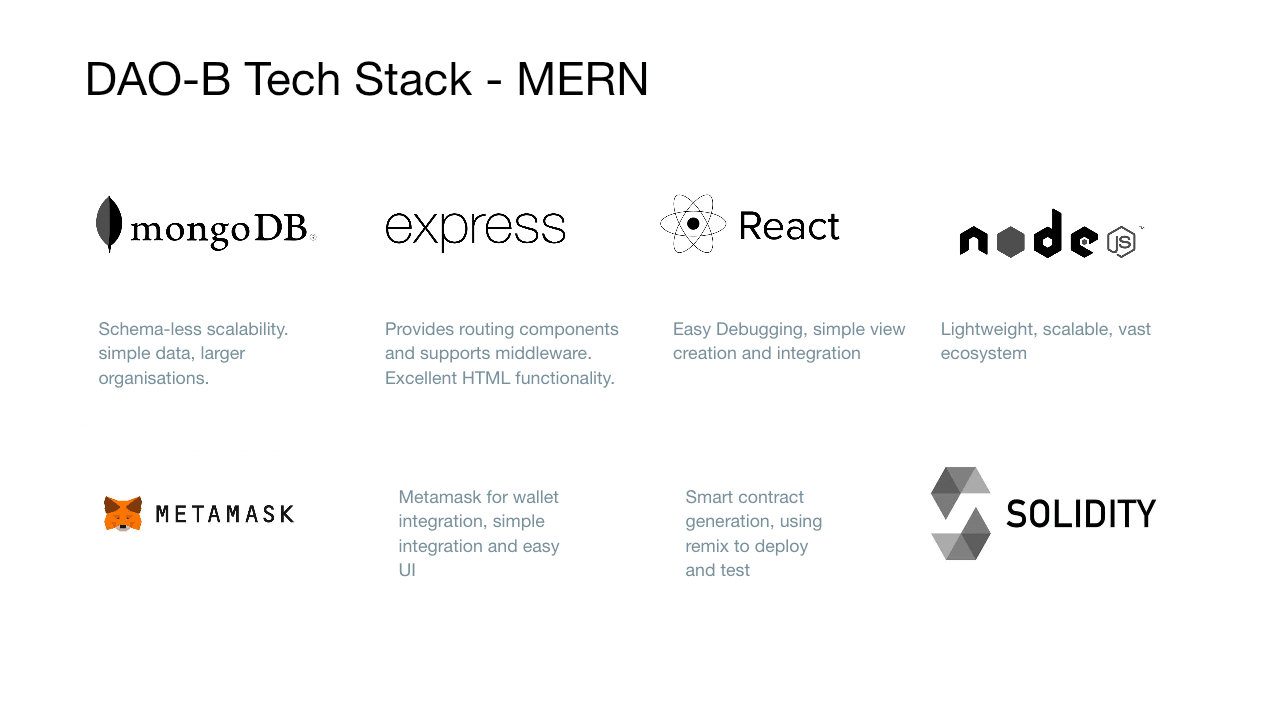 Technical stack slide showing MongoDB, Express, React, Node.js, MetaMask and Solidity with short implementation notes.