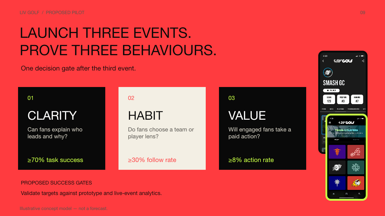 Proposed three-event pilot with illustrative success gates for clarity, follow behaviour and paid action, supported by team tournament and discovery screens.
